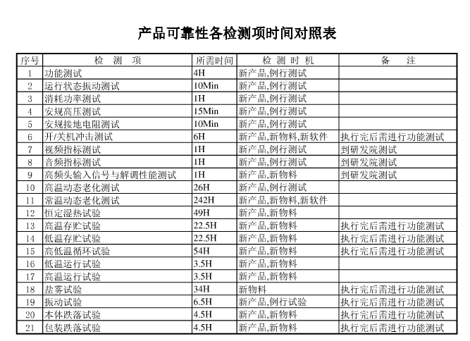 产品的可靠性检测